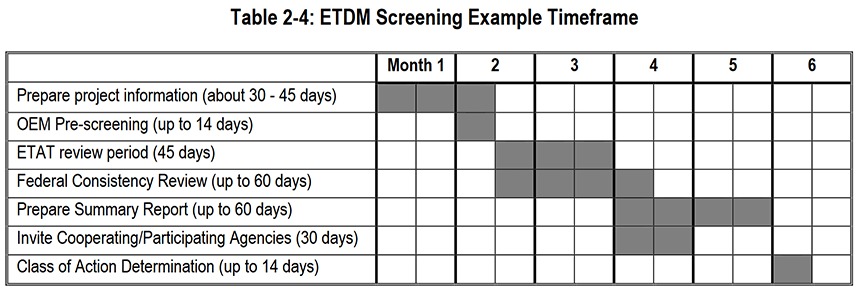 Prepare project information (about 30 - 45 days), OEM Pre-screening (up to 14 days), ETAT review period (45 days), Federal Consistency Review (up to 60 days), Prepare Summary Report (up to 60 days), Invite Cooperating/Participating Agencies (30 days), Class of Action Determination (up to 14 days)